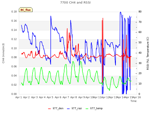 plot of 7700 CH4 and RSSI