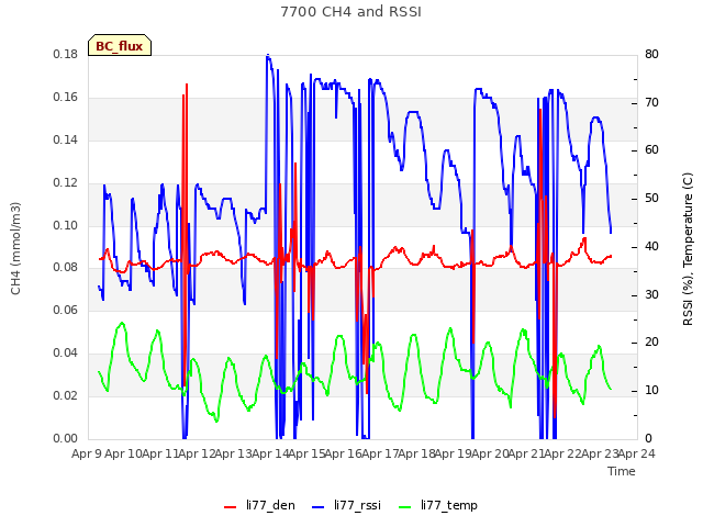 plot of 7700 CH4 and RSSI