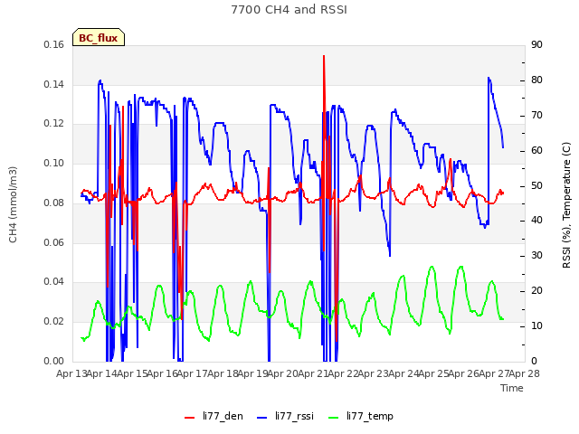 plot of 7700 CH4 and RSSI