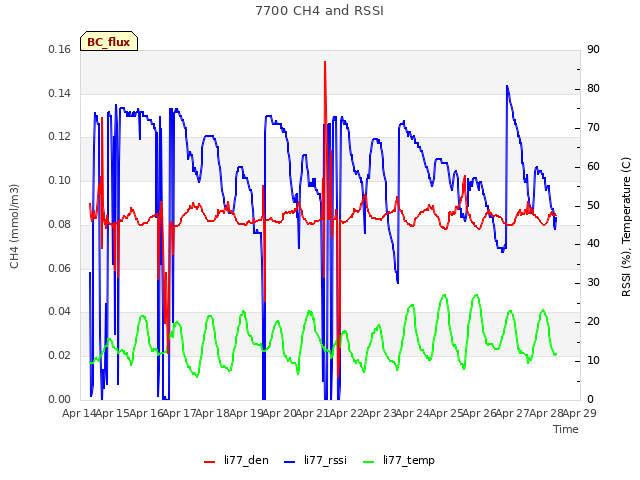 plot of 7700 CH4 and RSSI