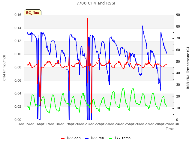 plot of 7700 CH4 and RSSI