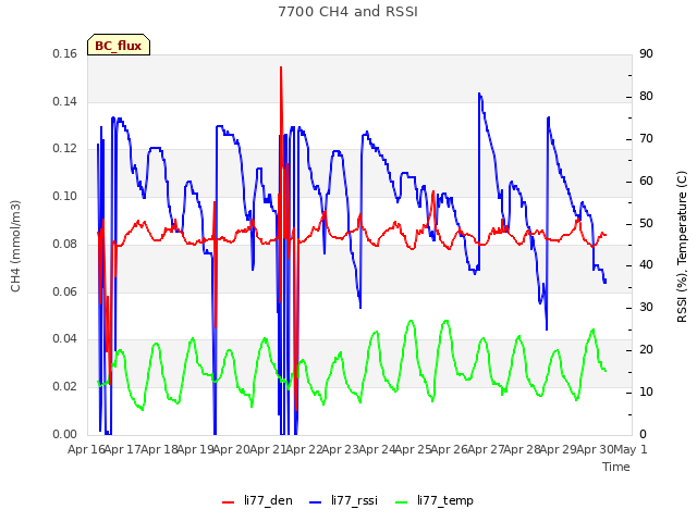 plot of 7700 CH4 and RSSI