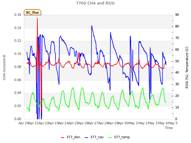 plot of 7700 CH4 and RSSI