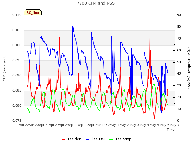 plot of 7700 CH4 and RSSI