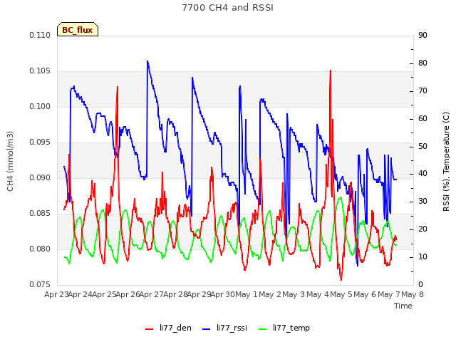 plot of 7700 CH4 and RSSI