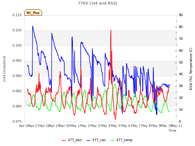 plot of 7700 CH4 and RSSI