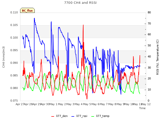 plot of 7700 CH4 and RSSI