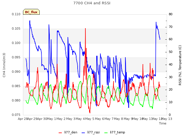 plot of 7700 CH4 and RSSI