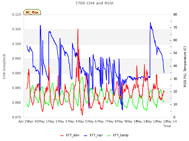 plot of 7700 CH4 and RSSI