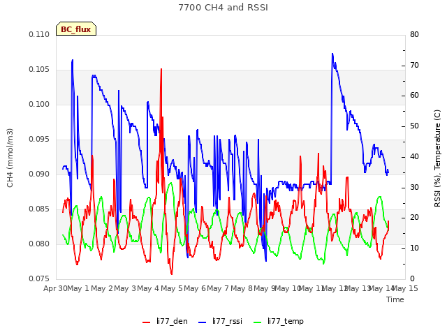 plot of 7700 CH4 and RSSI