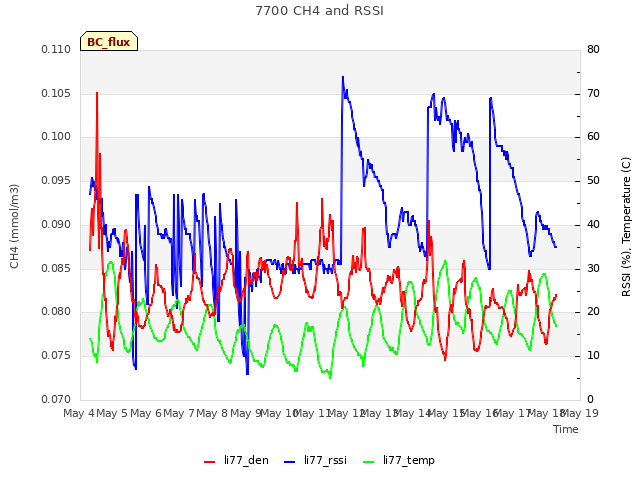 plot of 7700 CH4 and RSSI