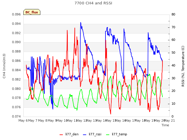 plot of 7700 CH4 and RSSI