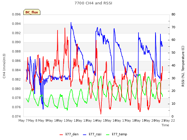 plot of 7700 CH4 and RSSI