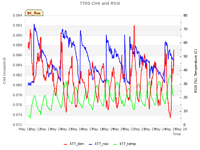 plot of 7700 CH4 and RSSI