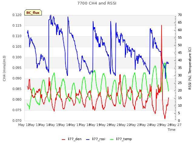 plot of 7700 CH4 and RSSI