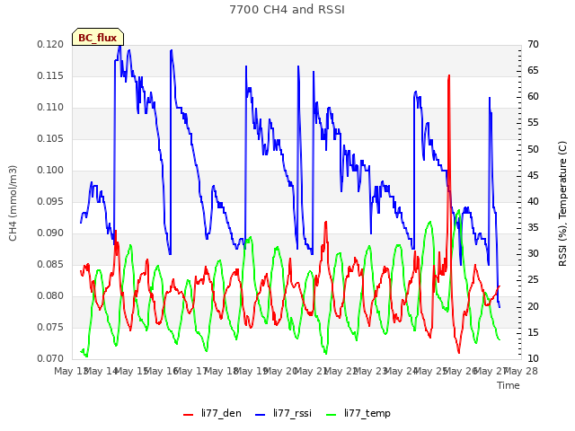 plot of 7700 CH4 and RSSI