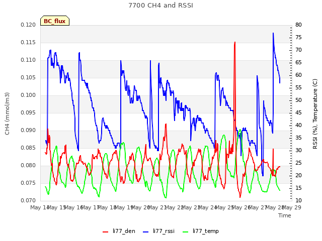 plot of 7700 CH4 and RSSI