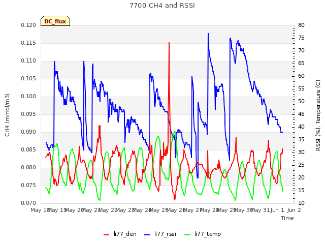 plot of 7700 CH4 and RSSI