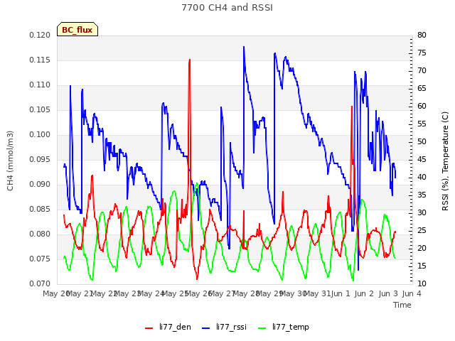 plot of 7700 CH4 and RSSI