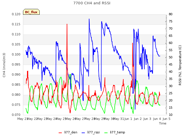 plot of 7700 CH4 and RSSI