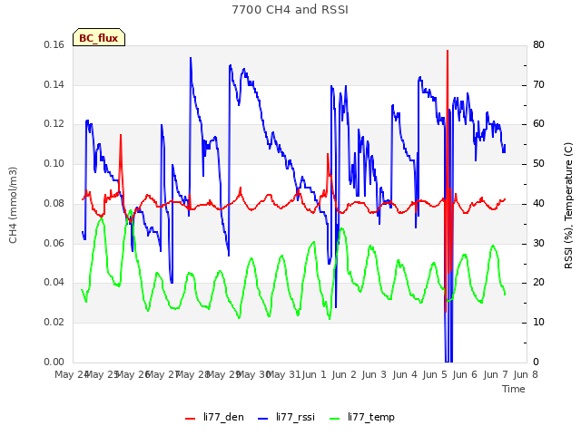 plot of 7700 CH4 and RSSI