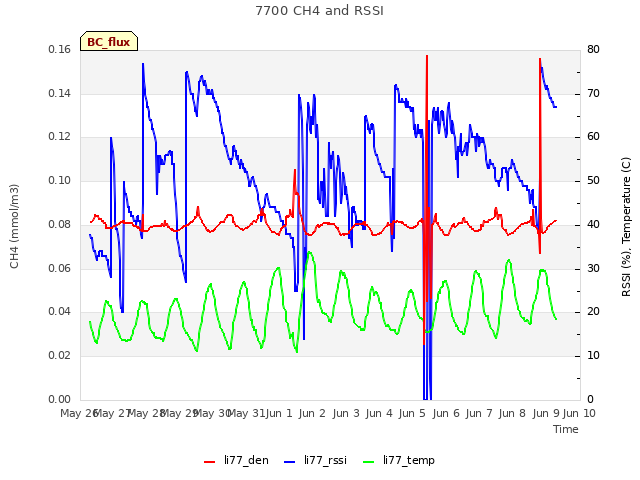 plot of 7700 CH4 and RSSI