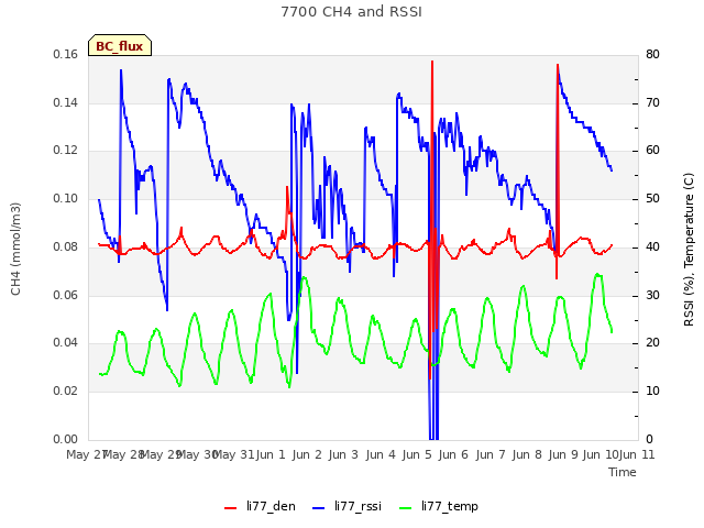 plot of 7700 CH4 and RSSI