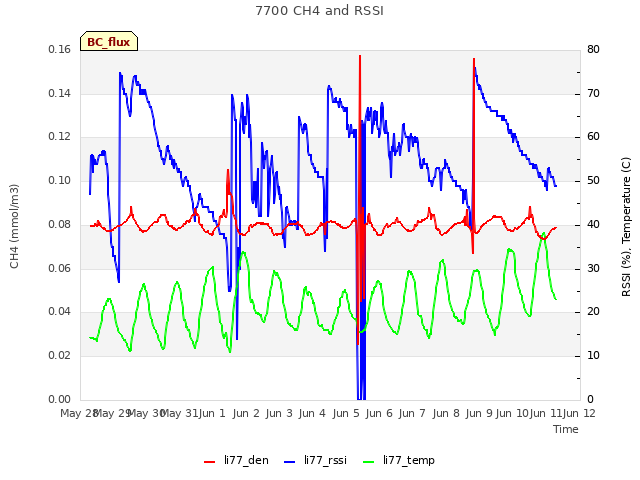 plot of 7700 CH4 and RSSI