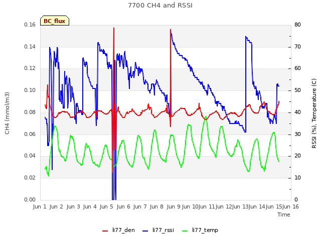 plot of 7700 CH4 and RSSI