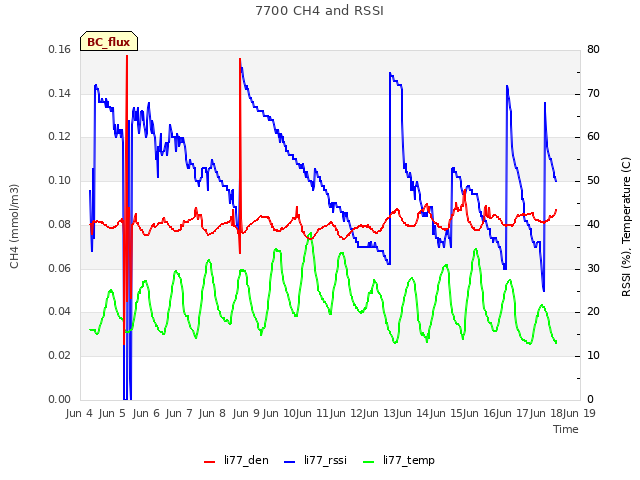 plot of 7700 CH4 and RSSI