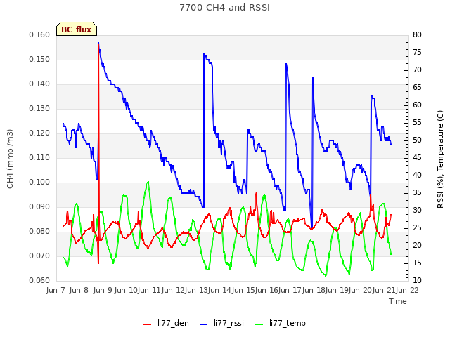 plot of 7700 CH4 and RSSI