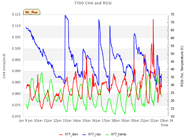 plot of 7700 CH4 and RSSI