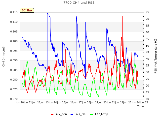 plot of 7700 CH4 and RSSI