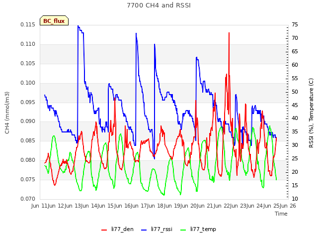 plot of 7700 CH4 and RSSI