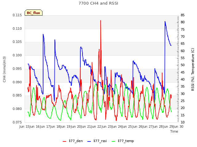 plot of 7700 CH4 and RSSI