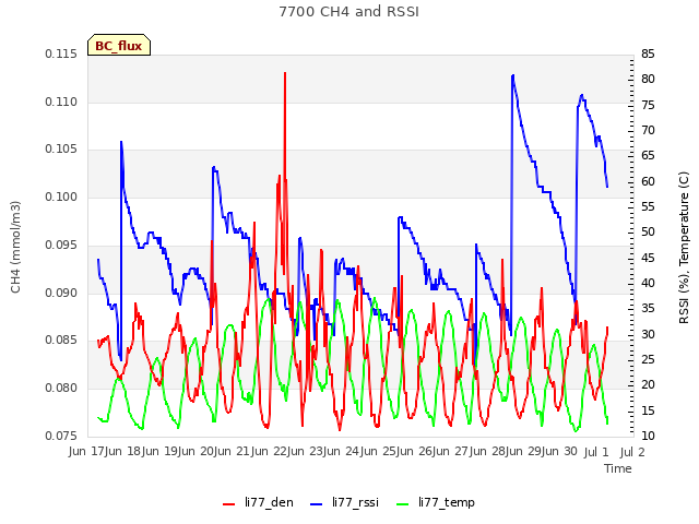 plot of 7700 CH4 and RSSI