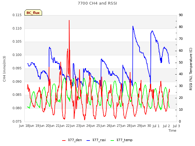 plot of 7700 CH4 and RSSI