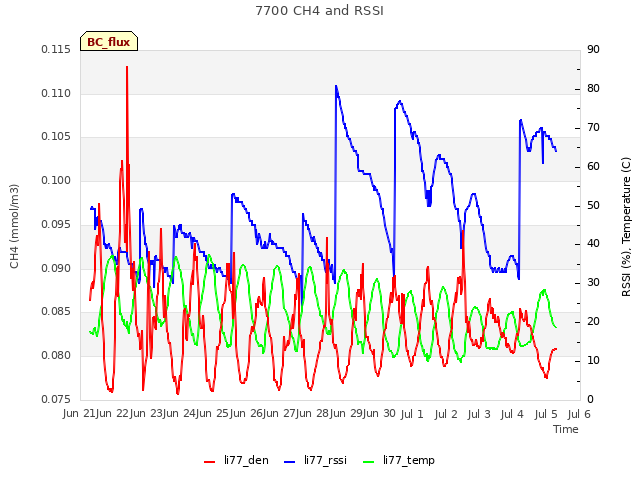 plot of 7700 CH4 and RSSI