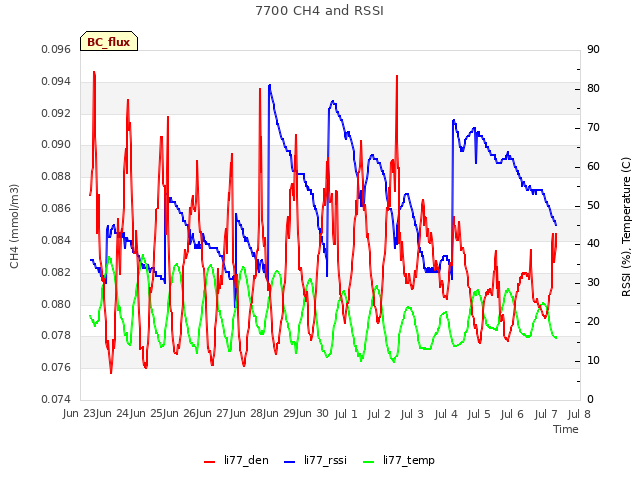 plot of 7700 CH4 and RSSI