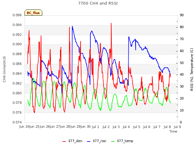 plot of 7700 CH4 and RSSI