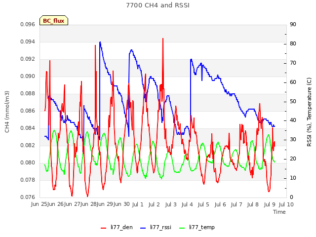 plot of 7700 CH4 and RSSI