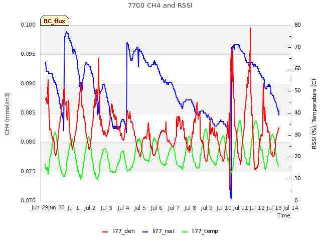 plot of 7700 CH4 and RSSI