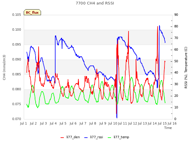 plot of 7700 CH4 and RSSI