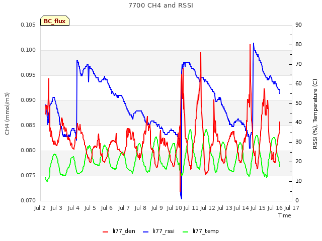 plot of 7700 CH4 and RSSI