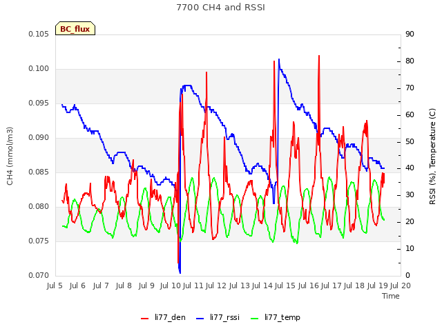 plot of 7700 CH4 and RSSI