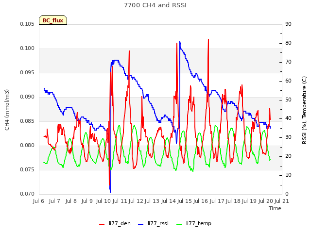 plot of 7700 CH4 and RSSI