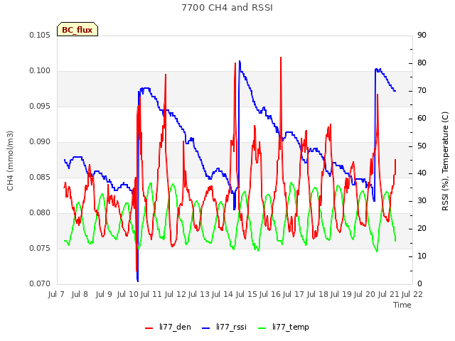 plot of 7700 CH4 and RSSI