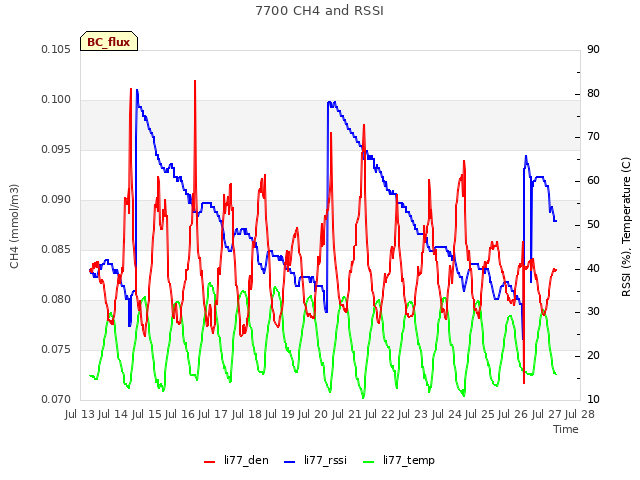 plot of 7700 CH4 and RSSI