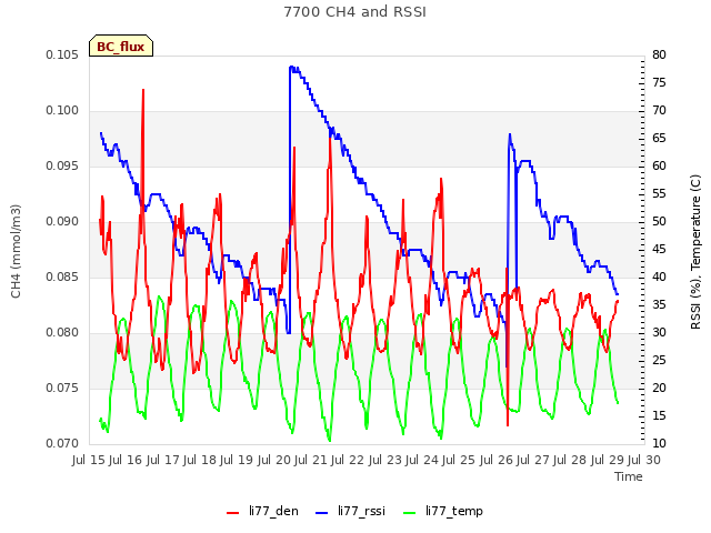 plot of 7700 CH4 and RSSI