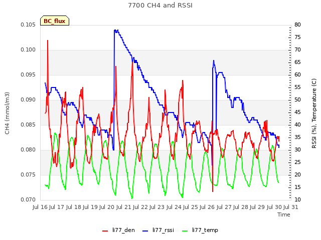 plot of 7700 CH4 and RSSI